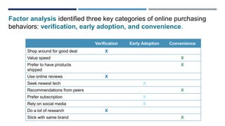 Verification Early Adoption Convenience
Shop around for good deal X
Value speed X
Prefer to have products
shipped
X
Use online reviews X
Seek newest tech X
Recommendations from peers X
Prefer subscription X
Rely on social media X
Do a lot of research X
Stick with same brand X
Factor analysis identified three key categories of online purchasing
behaviors: verification, early adoption, and convenience.
 