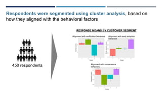 Respondents were segmented using cluster analysis, based on
how they aligned with the behavioral factors
450 respondents
Alignment with verification behaviors Alignment with early adoption
behaviors
Alignment with convenience
behaviors
RESPONSE MEANS BY CUSTOMER SEGMENT
 