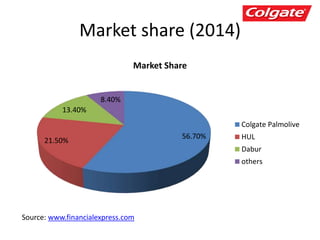 Market share (2014)
56.70%
21.50%
13.40%
8.40%
Market Share
Colgate Palmolive
HUL
Dabur
others
Source: www.financialexpress.com
 