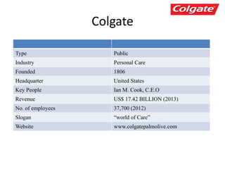 Colgate
Type Public
Industry Personal Care
Founded 1806
Headquarter United States
Key People Ian M. Cook, C.E.O
Revenue US$ 17.42 BILLION (2013)
No. of employees 37,700 (2012)
Slogan “world of Care”
Website www.colgatepalmolive.com
 