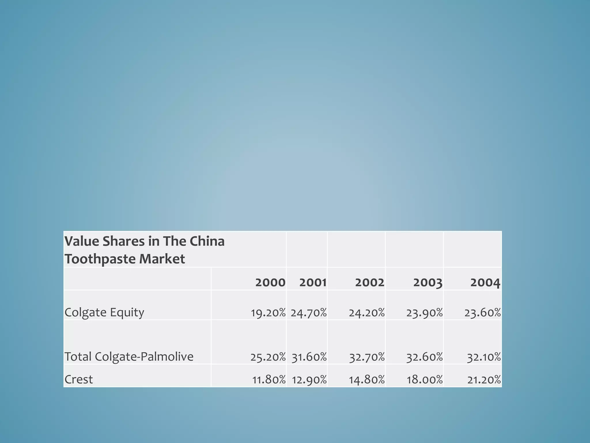 Value Shares in The China 
Toothpaste Market 
2000 2001 2002 2003 2004 
Colgate Equity 19.20% 24.70% 24.20% 23.90% 23.60% 
Total Colgate-Palmolive 25.20% 31.60% 32.70% 32.60% 32.10% 
Crest 11.80% 12.90% 14.80% 18.00% 21.20% 
 
