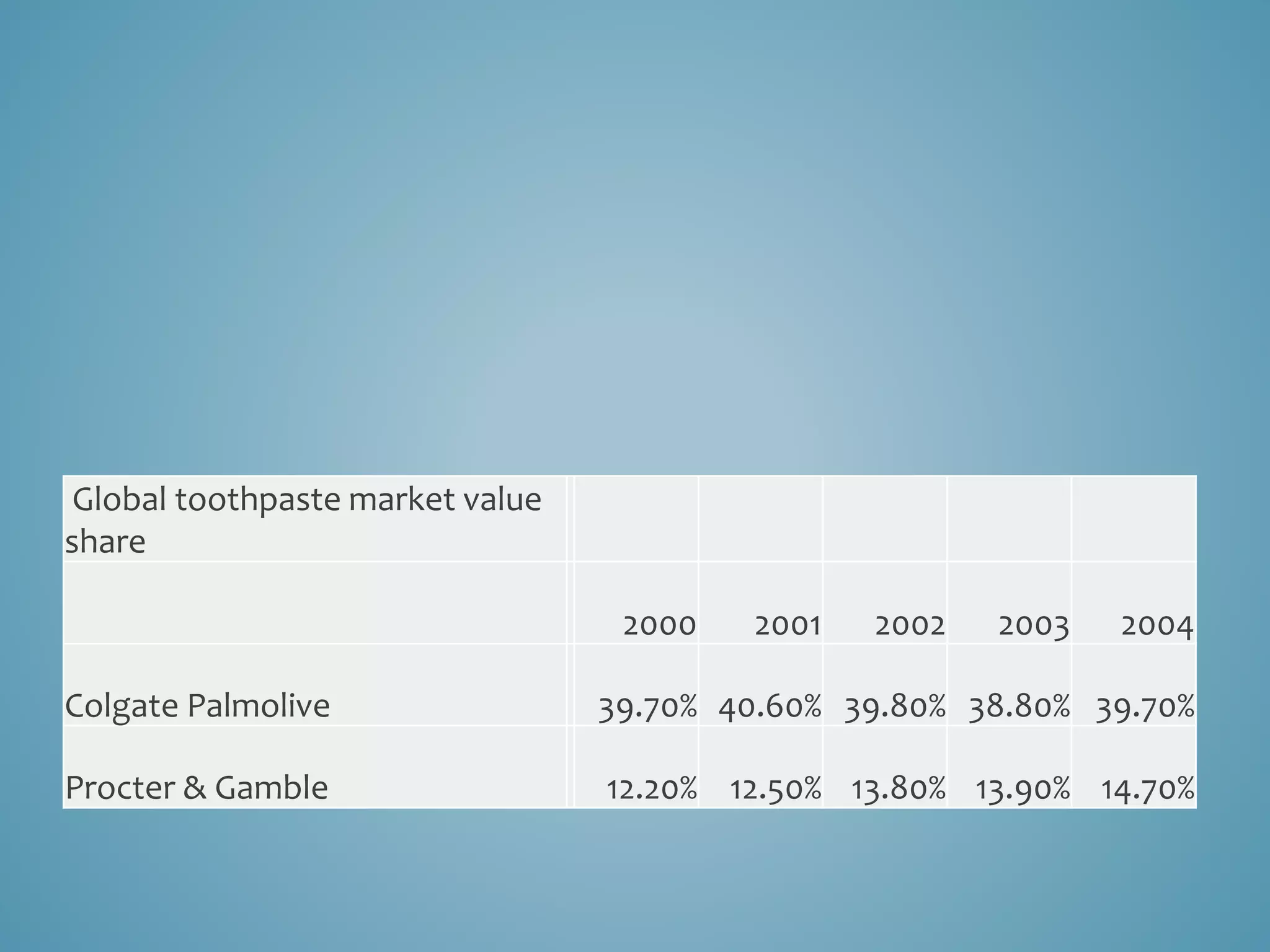 Global toothpaste market value 
share 
2000 2001 2002 2003 2004 
Colgate Palmolive 39.70% 40.60% 39.80% 38.80% 39.70% 
Procter & Gamble 12.20% 12.50% 13.80% 13.90% 14.70% 
 