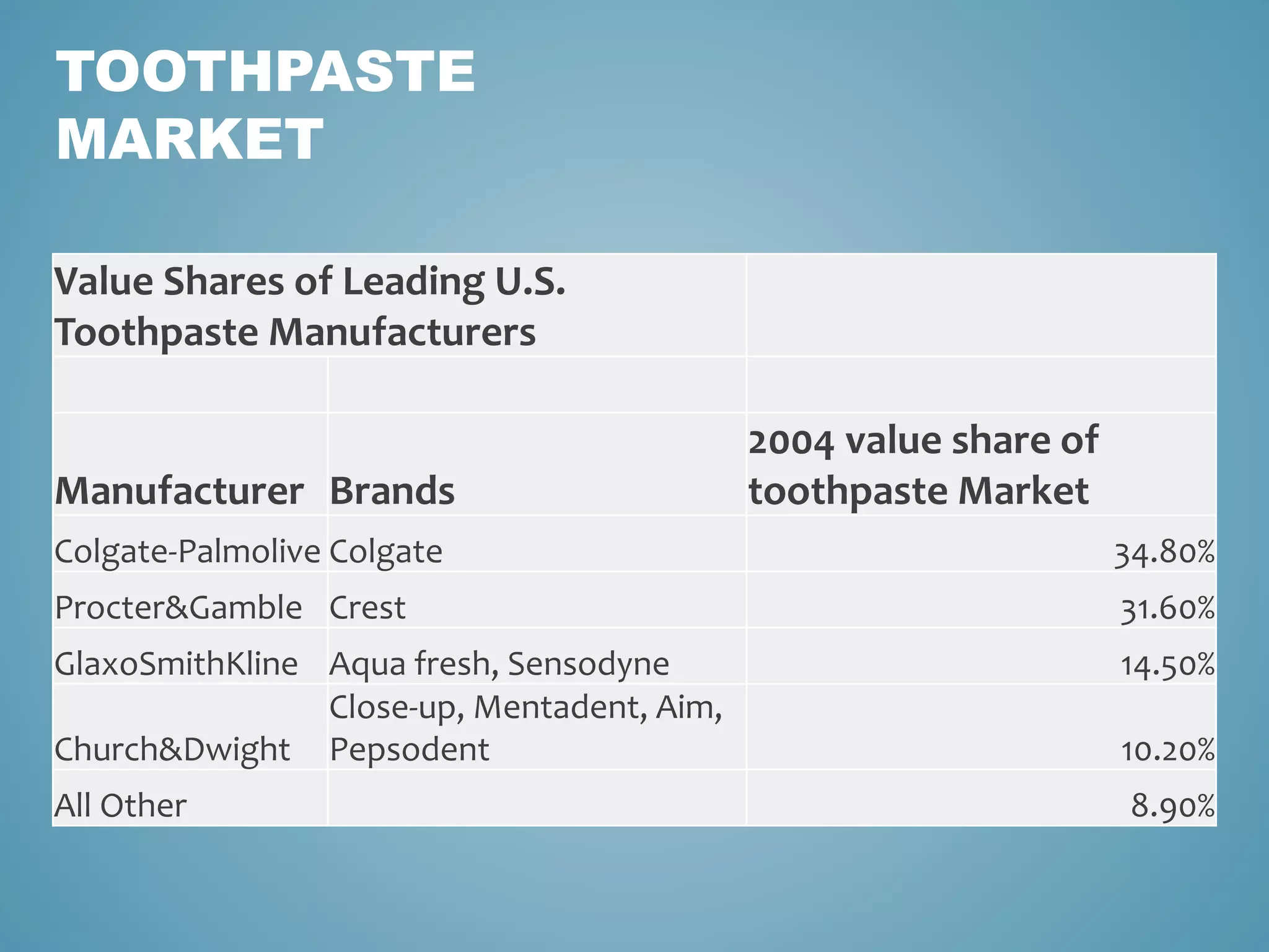 TOOTHPASTE 
MARKET 
Value Shares of Leading U.S. 
Toothpaste Manufacturers 
Manufacturer Brands 
2004 value share of 
toothpaste Market 
Colgate-Palmolive Colgate 34.80% 
Procter&Gamble Crest 31.60% 
GlaxoSmithKline Aqua fresh, Sensodyne 14.50% 
Church&Dwight 
Close-up, Mentadent, Aim, 
Pepsodent 10.20% 
All Other 8.90% 
 