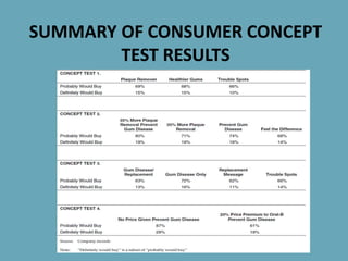 SUMMARY OF CONSUMER CONCEPT
TEST RESULTS
 