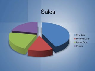 Sales
Oral Care
Personal Care
Home Care
Others
 