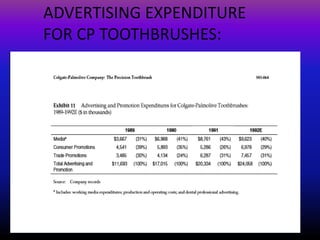ADVERTISING EXPENDITURE
FOR CP TOOTHBRUSHES:
 