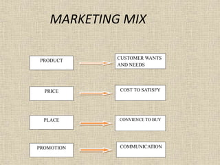 PRODUCT CUSTOMER WANTS
AND NEEDS
PRICE COST TO SATISFY
PLACE CONVIENCE TO BUY
PROMOTION COMMUNICATION
MARKETING MIX
 