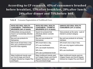 According to CP research, 45%of consumers brushed
before breakfast, 57%after breakfast, 28%after lunch,
24%after dinner and 71%before bed.
 