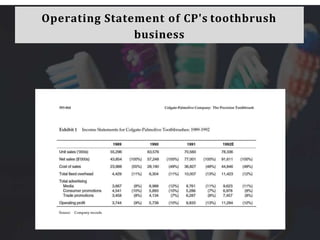 Operating Statement of CP's toothbrush
business
 