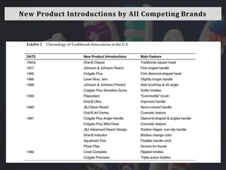 New Product Introductions by All Competing Brands
 