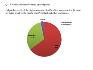 Q1. Which is your favorite brand of toothpaste?

Colgate has received the highest response of 65% which means that it’s the most
preferred brand by the people over Pepsodent and other toothpastes.

                                    Others
                                     3%                     Favorite Brand
                                                            of Toothpaste




                       Pepsodent
                          32%



                                                  Colgate
                                                   65%




                                                                                  12
 