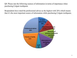 Q8. Please rate the following sources of information in terms of importance when
purchasing Colgate toothpaste

Respondents have rated the professional advice as the highest with 26% which means
that it’s the most important source of information while purchasing Colgate toothpaste.


                                                  In-store
                                                 advertising
                                                    10%        11%

                                                       Advertisements seen
                         Professional advice           outside of the shops
                                26%
                                                               Memories of
                                                            previous toothpaste
                                                                 purchases
                         Friends or Family                         11%
                               21%
                                                       Information on
                                                          packaging
                                                            15%
                                               Staff
                                                6%




                                                                                      14
 