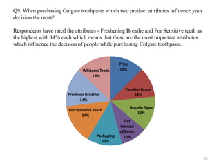 Q9. When purchasing Colgate toothpaste which two product attributes influence your
decision the most?

Respondents have rated the attributes - Freshening Breathe and For Sensitive teeth as
the highest with 14% each which means that these are the most important attributes
which influence the decision of people while purchasing Colgate toothpaste.


                                                    Price
                                Whitems Teeth       12%
                                    13%


                                                       Familiar Brand
                        Freshens Breathe                    11%
                              14%
                                                            Regular Type
                         For Sensitive Teeth
                                                                13%
                                14%
                                                      Gel
                                                    instead
                                                    of Paste
                                        Packaging     10%
                                          13%


                                                                                        15
 