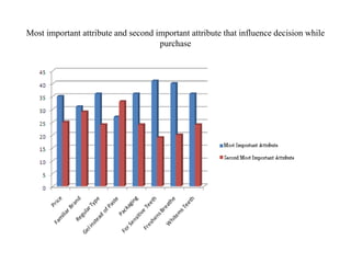 Most important attribute and second important attribute that influence decision while
                                     purchase
 
