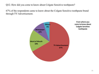 Q12. How did you come to know about Colgate Sensitive toothpaste?

67% of the respondents came to know about the Colgate Sensitive toothpaste brand
through TV Advertisement.


                                                                      From where you
                                        Others                      came to know about
                                         5%                           Colgate Sensitive
                            Newspaper                                    toothpaste
                              10%



                       Word of Mouth
                           18%
                                                 TV Advertisement
                                                       67%




                                                                                          19
 