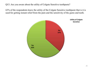 Q13. Are you aware about the utility of Colgate Sensitive toothpaste?

63% of the respondents knew the utility of the Colgate Sensitive toothpaste that is it is
used for getting instant relief from the pain and the sensitivity of the gums and teeth.

                                                                       Utility of Colgate
                                                                           Sensitive



                                                          No
                                                         37%




                            Yes
                            63%




                                                                                            20
 