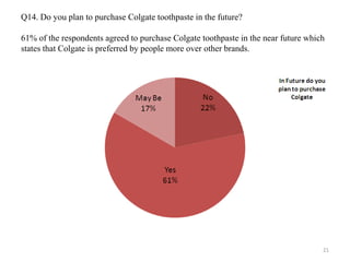 Q14. Do you plan to purchase Colgate toothpaste in the future?

61% of the respondents agreed to purchase Colgate toothpaste in the near future which
states that Colgate is preferred by people more over other brands.


                                                                        In Future do you
                                                                        plan to purchase
                                May Be             No                        Colgate
                                 17%              22%




                                         Yes
                                         61%




                                                                                      21
 