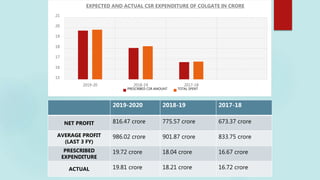 Colgate Income Colgate Palmolive | PPTX