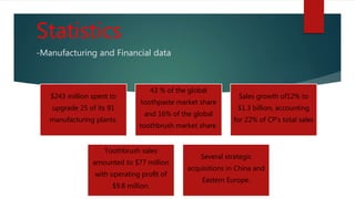 Statistics
-Manufacturing and Financial data
$243 million spent to
upgrade 25 of its 91
manufacturing plants.
43 % of the global
toothpaste market share
and 16% of the global
toothbrush market share.
Sales growth of12% to
$1.3 billion, accounting
for 22% of CP’s total sales
Toothbrush sales
amounted to $77 million
with operating proﬁt of
$9.8 million.
Several strategic
acquisitions in China and
Eastern Europe.
 