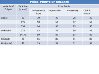 PRICE POINTS OF COLGATE
Variants of
Colgate
Pack Size
(grams.)
Price Points
Convenience
Store
Supermarket Hypermart Click &
Mortar
Cibaca 80 30 30 28 30
175 50 50 47 50
350 90 90 85 90
Vedshakti 175 55 55 50 55
2*175 89 89 83 89
Kids(gel) 80 85 85 81 85
Kids(paste) 40 35 35 31 35
 