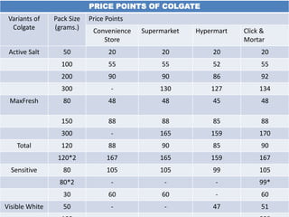 PRICE POINTS OF COLGATE
Variants of
Colgate
Pack Size
(grams.)
Price Points
Convenience
Store
Supermarket Hypermart Click &
Mortar
Active Salt 50 20 20 20 20
100 55 55 52 55
200 90 90 86 92
300 - 130 127 134
MaxFresh 80 48 48 45 48
150 88 88 85 88
300 - 165 159 170
Total 120 88 90 85 90
120*2 167 165 159 167
Sensitive 80 105 105 99 105
80*2 - - - 99*
30 60 60 - 60
Visible White 50 - - 47 51
 