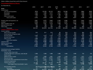 Dollars in Millions Except Share and Per Share Amounts
Consolidated Balance Sheets
As of December 31,
2018 2017 2016 2015 2014 2013 2012 2011
Assets (A)
Current Assets
Cash and cash equivalents $726 $1,535 $1,315 $970 $1,089 $962 $884 $878
Receivables 1,400 1,480 1,411 1,427 1,552 1,636 1,668 1,675
Inventories 1,250 1,221 1,171 1,180 1,382 1,425 1,365 1,327
Other current assets 417 403 441 807 840 908 639 522
Total current assets 3,793 4,639 4,338 4,384 4,863 4,931 4,556 4,402
Property, plant and equipment, net 3,881 4,072 3,840 3,796 4,080 4,083 3,842 3,668
Goodwill 2,530 2,218 2,107 2,103 2,307 2,474 2,500 2,494
Other intangible assets, net 1,637 1,341 1,313 1,346 1,413 1,496 1,499 1,504
Deferred income taxes 152 188 301 67 76 77 92 115
Other assets 168 218 224 239 720 924 905 541
Total assets $12,161 $12,676 $12,123 $11,935 $13,459 $13,985 $13,394 $12,724
Liabilities and Shareholders’ Equity
Current Liabilities
Notes and loans payable $12 $11 $13 $4 $16 $13 $54 $34
Current portion of long-term debt - - 0 298 488 895 250 346
Accounts payable 1,222 1,212 1,124 1,110 1,231 1,343 1,290 1,244
Accrued income taxes 411 354 441 277 294 239 254 392
Other accruals 1,696 1,831 1,727 1,845 1,917 2,089 1,888 1,700
Total current liabilities 3,341 3,408 3,305 3,534 3,946 4,579 3,736 3,716
Long-term debt 6,354 6,566 6,520 6,246 5,644 4,749 4,926 4,430
Deferred income taxes 235 204 246 233 261 444 293 252
Other liabilities 2,034 2,255 2,035 1,966 2,223 1,677 2,049 1,785
Total liabilities 11,964 12,433 12,106 11,979 12,074 11,449 11,004 10,183
Commitments and contingent liabilities - - - - - - - -
Shareholders’ Equity
Common stock, $1 par value
(2,000,000,000 shares authorized, 1,465,706,360
shares issued)
1,466 1,466 1,466 1,466 1,466 1,466 733 733
Additional paid-in capital 2,204 1,984 1,691 1,438 1,236 1,004 1,551 1,336
Retained earnings 21,615 20,531 19,922 18,861 18,832 17,952 16,953 15,649
Accumulated other comprehensive income (loss) -4,188 -3,855 -4,180 -3,950 -3,507 -2,451 -2,621 -2,475
Unearned compensation -3 -5 -7 -12 -20 -33 -41 -60
Treasury stock, at cost -21,196 -20,181 -19,135 -18,102 -16,862 -15,633 -14,386 -12,808
Total Colgate-Palmol shareholders’ equity -102 -60 -243 -299 1,145 2,305 2,189 2,375
Noncontrolling interests 299 303 260 255 240 231 201 166
Total equity 197 243 17 -44 1,385 2,536 2,390 2,541
Total liabilities and equity $12,161 $12,676 $12,123 $11,935 $13,459 $13,985 $13,394 $12,724
Prepared by:Arfan Haider
 
