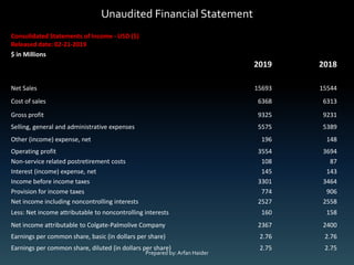 Unaudited Financial Statement
Consolidated Statements of Income - USD ($)
Released date: 02-21-2019
$ in Millions
2019 2018
Net Sales 15693 15544
Cost of sales 6368 6313
Gross profit 9325 9231
Selling, general and administrative expenses 5575 5389
Other (income) expense, net 196 148
Operating profit 3554 3694
Non-service related postretirement costs 108 87
Interest (income) expense, net 145 143
Income before income taxes 3301 3464
Provision for income taxes 774 906
Net income including noncontrolling interests 2527 2558
Less: Net income attributable to noncontrolling interests 160 158
Net income attributable to Colgate-Palmolive Company 2367 2400
Earnings per common share, basic (in dollars per share) 2.76 2.76
Earnings per common share, diluted (in dollars per share) 2.75 2.75
Prepared by:Arfan Haider
 