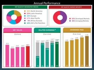 Annual Performance
Prepared by:Arfan Haider
 