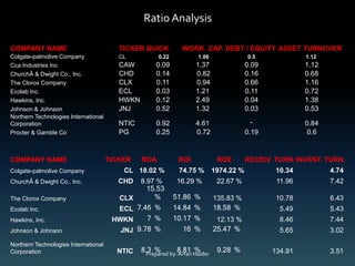 Ratio Analysis
RATIOS
COMPANY NAME TICKER QUICK WORK. CAP. DEBT / EQUITY ASSET TURNOVER
Colgate-palmolive Company CL 0.22 1.06 0.5 1.12
Cca Industries Inc CAW 0.09 1.37 0.09 1.12
ChurchÂ & Dwight Co., Inc. CHD 0.14 0.82 0.16 0.68
The Clorox Company CLX 0.11 0.94 0.66 1.16
Ecolab Inc. ECL 0.03 1.21 0.11 0.72
Hawkins, Inc. HWKN 0.12 2.49 0.04 1.38
Johnson & Johnson JNJ 0.52 1.32 0.03 0.53
Northern Technologies International
Corporation NTIC 0.92 4.61 - 0.84
Procter & Gamble Co PG 0.25 0.72 0.19 0.6
COMPANY NAME TICKER ROA ROI ROE RECEIV. TURN.INVENT. TURN.
Colgate-palmolive Company CL 18.02 % 74.75 % 1974.22 % 10.34 4.74
ChurchÂ & Dwight Co., Inc. CHD 8.97 % 16.29 % 22.67 % 11.96 7.42
The Clorox Company CLX
15.53
% 51.86 % 135.83 % 10.78 6.43
Ecolab Inc. ECL 7.46 % 14.84 % 18.58 % 5.49 5.43
Hawkins, Inc. HWKN 7 % 10.17 % 12.13 % 8.46 7.44
Johnson & Johnson JNJ 9.78 % 16 % 25.47 % 5.65 3.02
Northern Technologies International
Corporation NTIC 8.3 % 8.81 % 9.28 % 134.91 3.51Prepared by:Arfan Haider
 
