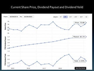 Current Share Price, Dividend Payout and DividendYeild
Prepared by:Arfan Haider
 