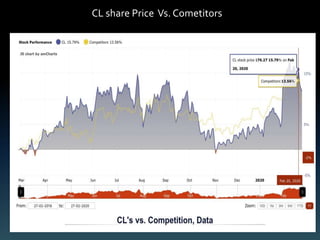 CL share Price Vs. Cometitors
Prepared by:Arfan Haider
 