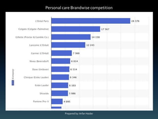 Personal care Brandwise competition
Prepared by:Arfan Haider
 