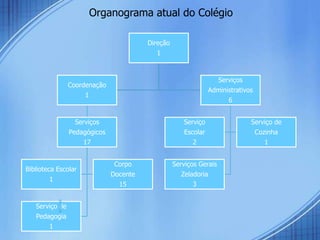 Direção
1
Coordenação
1
Serviços
Pedagógicos
17
Biblioteca Escolar
1
Corpo
Docente
15
Serviço de
Pedagogia
1
Serviços
Administrativos
6
Serviço
Escolar
2
Serviço de
Cozinha
1
Serviços Gerais
Zeladoria
3
Organograma atual do Colégio
 