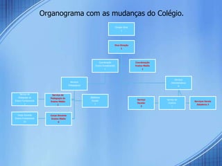 Direção Geral
1
Vice-Direção
1
Coordenação
Ensino Fundamental
1
Serviços
Pedagógicos
Biblioteca
Escolar
1
Serviço de
Pedagogia do
Ensino Médio
1
Serviço de
Pedagogia do
Ensino Fundamental
1
Corpo Docente
Ensino Fundamental
15
Corpo Docente
Ensino Médio
9
Coordenação
Ensino Médio
1
Serviços
Administrativos
8
Serviço de
Cozinha
1
Serviço
Escolar
3
Serviços Gerais
Zeladoria 3
Organograma com as mudanças do Colégio.
 