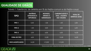 54
QUALIDADE DE GRÃOS
QUALIDADE DE GRÃOS
TIPO
MATÉRIAS
ESTRANHAS E
IMPUREZAS
MOFADO,
ARDIDO E
GERMINADO
CARUNHCADOS E
ATAC. LAGARTA
DAS VAGENS
TOTAL DE
DEFEITOS LEVES
TIPO 1 0,50 1,50 1,50 2,50
TIPO 2 1,00 3,00 3.00 6,50
TIPO 3 2,00 6,00 6,00 16,00
FORA DE TIPO 4,00 12,00 12,00 16,00
DESCLASSIFICADOS >4,00 >12,00 >12,00 -
Elaborado por: Alberto Anabuki, 2025; Fonte: Infoteca Embrapa, 2008.
Tabela 1: Tolerância de defeitos em % do Feijão-comum e do Feijão-caupi.
 