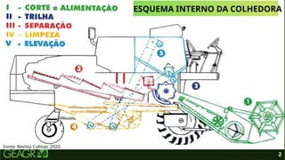2
Fonte: Revista Cultivar, 2020.
ESQUEMA INTERNO DA COLHEDORA
 
