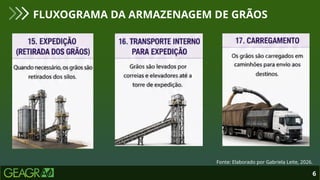6
FLUXOGRAMA DA ARMAZENAGEM DE GRÃOS
Fonte: Elaborado por Gabriela Leite, 2026.
 