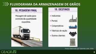 6
FLUXOGRAMA DA ARMAZENAGEM DE GRÃOS
Fonte: Elaborado por Gabriela Leite, 2026.
 