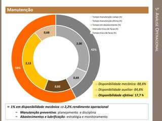 5-ANÁLISEOPERACIONAL
Manutenção
 1% em disponibilidade mecânica  2,2% rendimento operacional
 Manutenção preventiva: planejamento e disciplina
 Abastecimentos e lubrificação: estratégia e monitoramento
2,00
0,69
0,83
2,13
0,68
42%
58%
Tempo manutenção campo (h)
Tempo manutenção oficina (h)
Tempo em abastecimento (h)
Intervalo troca de facas (h)
Tempo troca de facas (h)
 Disponibilidade mecânica: 88,8%
 Disponibilidade auxiliar: 84,8%
 Disponibilidade efetiva: 17,7 h
 