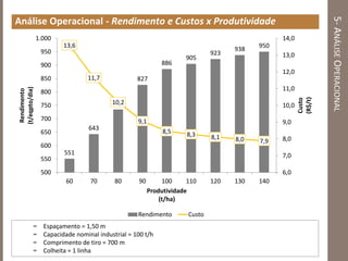5-ANÁLISEOPERACIONAL
Análise Operacional - Rendimento e Custos x Produtividade
 Espaçamento = 1,50 m
 Capacidade nominal industrial = 100 t/h
 Comprimento de tiro = 700 m
 Colheita = 1 linha
551
643
735
827
886
905
923
938
95013,6
11,7
10,2
9,1
8,5 8,3 8,1 8,0 7,9
6,0
7,0
8,0
9,0
10,0
11,0
12,0
13,0
14,0
500
550
600
650
700
750
800
850
900
950
1.000
60 70 80 90 100 110 120 130 140
Custo
(R$/t)
Rendimento
(t/eqpto/dia)
Produtividade
(t/ha)
Rendimento Custo
 