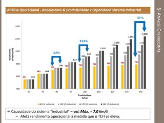 5-ANÁLISEOPERACIONAL
Análise Operacional - Rendimento & Produtividade x Capacidade Sistema Industrial
 Capacidade do sistema “industrial” – vel. Máx. = 7,0 km/h
 Afeta rendimento operacional a medida que o TCH se eleva.
551
643
709
728 744 758 769 780 790
886
905 923 938 950
1.063
1.082 1.100
551
643
735
827
919
1.010
1.102
1.194
1.240
400
600
800
1.000
1.200
1.400
60 70 80 90 100 110 120 130 140
Rendimento
(t/eqpto/dia)
Produtividade
(t/ha)
80 t/h industrial 100 t/h industrial 120 t/h industrial 140 t/h industrial
3,7%
57 %
23,5%
 