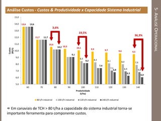 5-ANÁLISEOPERACIONAL
Análise Custos - Custos & Produtividade x Capacidade Sistema Industrial
 Em canaviais de TCH > 80 t/ha a capacidade do sistema industrial torna-se
importante ferramenta para componente custos.
13,6
11,7
10,6
10,3
10,1
9,9 9,7 9,6 9,5
8,5
8,3 8,1 8,0 7,9
7,1 6,9 6,8
13,6
11,7
10,2
9,1
8,2
7,4
6,8
6,3
6,0
5,0
6,0
7,0
8,0
9,0
10,0
11,0
12,0
13,0
14,0
15,0
60 70 80 90 100 110 120 130 140
Custos
(R$/t)
Produtividade
(t/ha)
80 t/h industrial 100 t/h industrial 120 t/h industrial 140 t/h industrial
3,6%
36,3%
19,5%
 