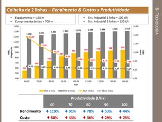 6-TECNOLOGIA
Colheita de 2 linhas – Rendimento & Custos x Produtividade
551
643
735
827
886 905 923 938 950
1.208 1.231 1.251 1.265 1.278 1.289 1.296 1.305 1.312
13,60
11,65
10,20
9,06
8,46 8,28 8,12 7,99 7,88
6,77 6,65 6,54 6,47 6,40 6,35 6,32 6,27 6,24
4,00
6,00
8,00
10,00
12,00
14,00
16,00
400
500
600
700
800
900
1.000
1.100
1.200
1.300
1.400
60,00 70,00 80,00 90,00 100,00 110,00 120,00 130,00 140,00
TCH
Custo
R$/t
RMC
t/eqpto/dia
RMC 1 linha RMC 2 linhas R$/t 1 linha R$/t 2 linhas
 Espaçamento = 1,50 m
 Comprimento de tiro = 700 m
 Sist. industrial 1 linha = 100 t/h
 Sist. industrial 2 linhas = 120 t/h
Produtividade (t/ha)
60 70 80 90 100
Rendimento  119%  91%  70%  53%  44%
Custo  50%  43%  36%  29%  25%
 