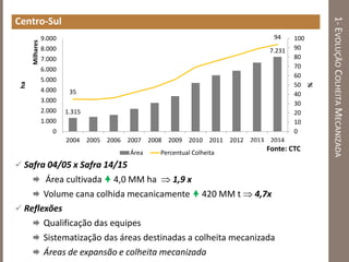 1-EVOLUÇÃOCOLHEITAMECANIZADA
Centro-Sul
1.315
7.231
35
94
0
10
20
30
40
50
60
70
80
90
100
0
1.000
2.000
3.000
4.000
5.000
6.000
7.000
8.000
9.000
2004 2005 2006 2007 2008 2009 2010 2011 2012 2013 2014
%
ha
Milhares
Área Percentual Colheita
 Safra 04/05 x Safra 14/15
 Área cultivada  4,0 MM ha  1,9 x
 Volume cana colhida mecanicamente  420 MM t  4,7x
 Reflexões
 Qualificação das equipes
 Sistematização das áreas destinadas a colheita mecanizada
 Áreas de expansão e colheita mecanizada
Fonte: CTC
 