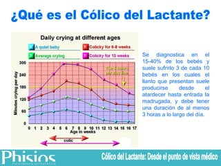 ¿Qué es el Cólico del Lactante? Se diagnostica en el 15-40% de los bebés y suele sufrirlo 3 de cada 10 bebés en los cuales el llanto que presentan suele producirse desde el atardecer hasta entrada la madrugada, y debe tener una duración de al menos 3 horas a lo largo del día. Cólico del Lactante: Desde el punto de vista médico 