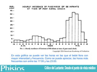 En esta gráfica se puede ver las horas en las que el bebé llora con mayor intensidad y frecuencia. Como se puede apreciar, las horas más frecuentes son entre las 17:00 y las 23:00. Cólico del Lactante: Desde el punto de vista médico 