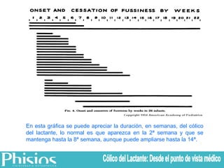 En esta gráfica se puede apreciar la duración, en semanas, del cólico del lactante, lo normal es que aparezca en la 2ª semana y que se mantenga hasta la 8ª semana, aunque puede ampliarse hasta la 14ª. Cólico del Lactante: Desde el punto de vista médico 