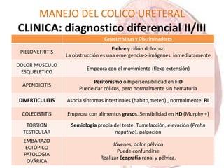 MANEJO DEL COLICO URETERAL
CLINICA: diagnostico diferencial II/III
Características y Discriminadores
PIELONEFRITIS
Fiebre y riñón doloroso
La obstrucción es una emergencia-> imágenes inmediatamente
DOLOR MUSCULO
ESQUELETICO
Empeora con el movimiento (flexo extensión)
APENDICITIS
Peritonismo o Hipersensibilidad en FID
Puede dar cólicos, pero normalmente sin hematuria
DIVERTICULITIS Asocia síntomas intestinales (habito,meteo) , normalmente FII
COLECISTITIS Empeora con alimentos grasos. Sensibilidad en HD (Murphy +)
TORSION
TESTICULAR
Semiología propia del teste. Tumefacción, elevación (Prehn
negativo), palpación
EMBARAZO
ECTÓPICO
PATOLOGIA
OVÁRICA
Jóvenes, dolor pélvico
Puede confundirse
Realizar Ecografía renal y pélvica.
 