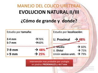 MANEJO DEL COLICO URETERAL
EVOLUCION NATURAL II/III
¿Cómo de grande y donde?
Estudio por localización:
U. Proximal  48%
-------------------------------------
U. Medio  60%
U. Distal  75%
Unión vesico uret.  79%
Estudio por tamaño:
2-4 mm 76%
5-7 mm 60%
-------------------------------------------------
7-9 mm  48%
> 9 mm  25%
Intervención mas probable por urología
en piedras PROXIMALES y >6-7 mm
 