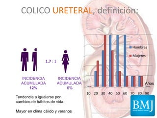 COLICO URETERAL, definición:
INCIDENCIA
ACUMULADA
12%
INCIDENCIA
ACUMULADA
6%
1.7 : 1
Tendencia a igualarse por
cambios de hábitos de vida
Mayor en clima cálido y veranos
10 20 30 40 50 60 70 80 90
Hombres
Mujeres
Años
 